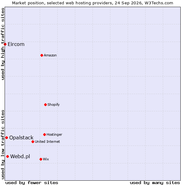 Market position of Webd.pl vs. Opalstack vs. Eircom