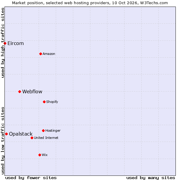 Market position of Webflow vs. Opalstack vs. Eircom