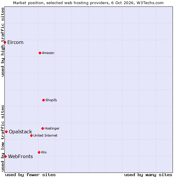 Market position of Opalstack vs. WebFronts vs. Eircom