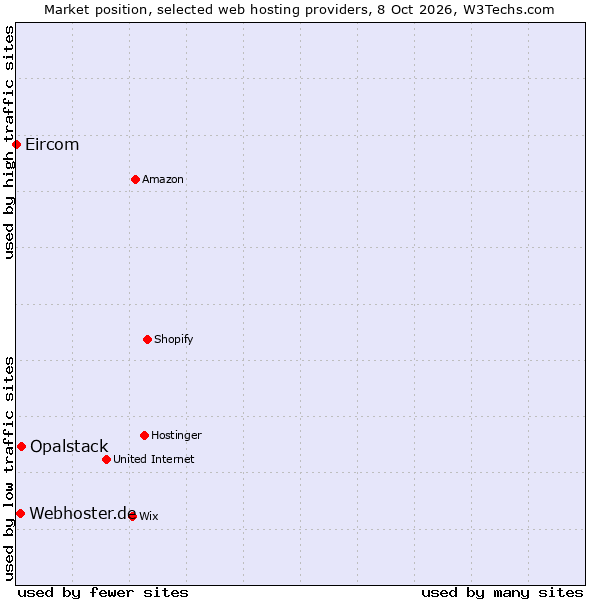 Market position of Opalstack vs. Webhoster.de vs. Eircom