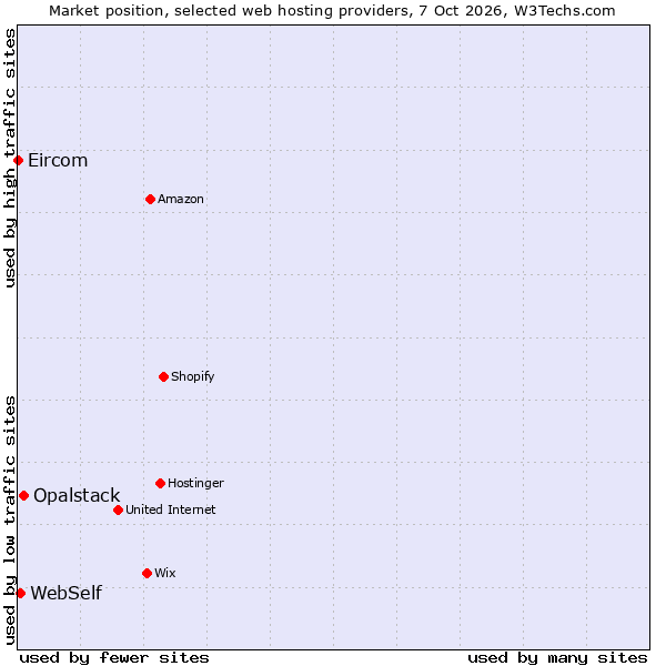 Market position of Opalstack vs. WebSelf vs. Eircom