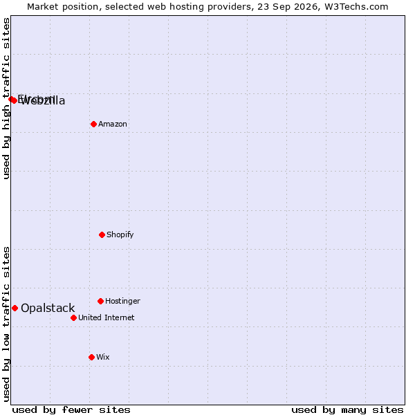 Market position of Opalstack vs. Webzilla vs. Eircom