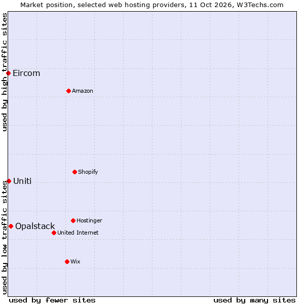 Market position of Opalstack vs. Uniti vs. Eircom
