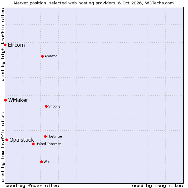 Market position of Opalstack vs. WMaker vs. Eircom