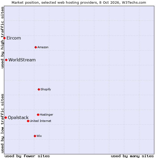 Market position of WorldStream vs. Opalstack vs. Eircom