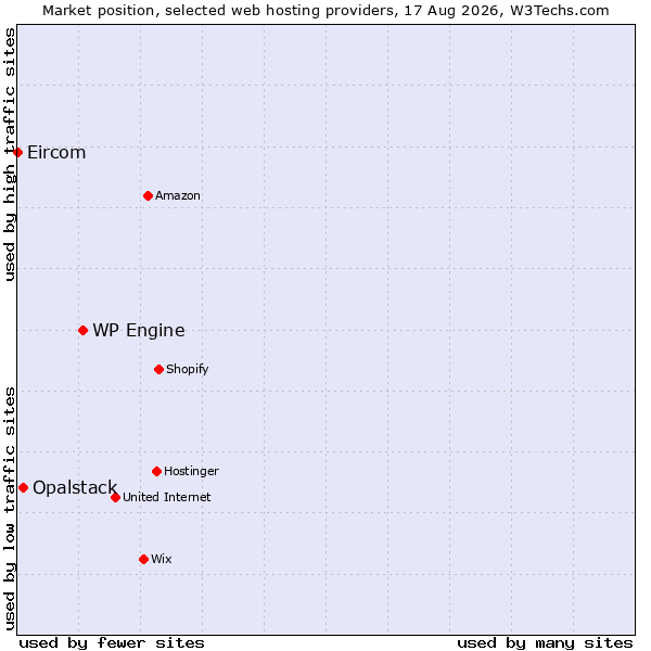 Market position of WP Engine vs. Opalstack vs. Eircom