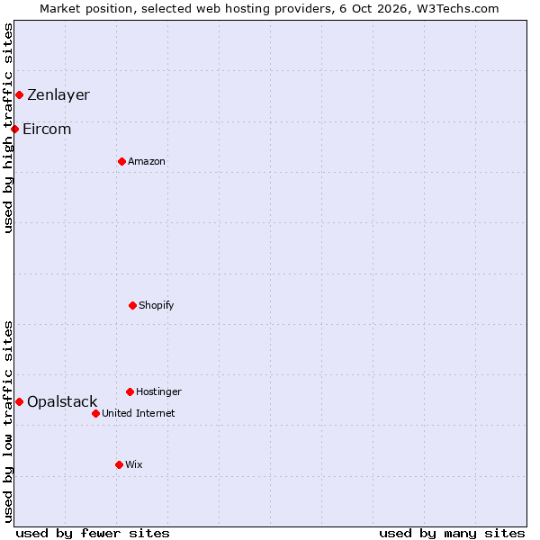 Market position of Zenlayer vs. Opalstack vs. Eircom