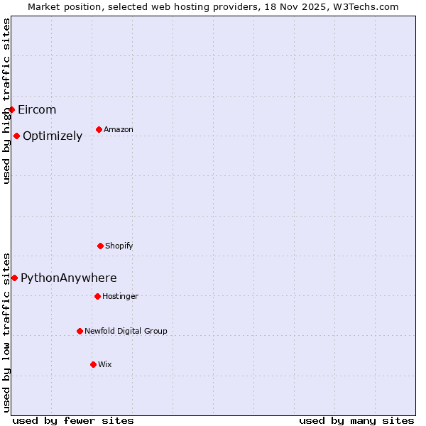 Market position of Optimizely vs. PythonAnywhere vs. Eircom