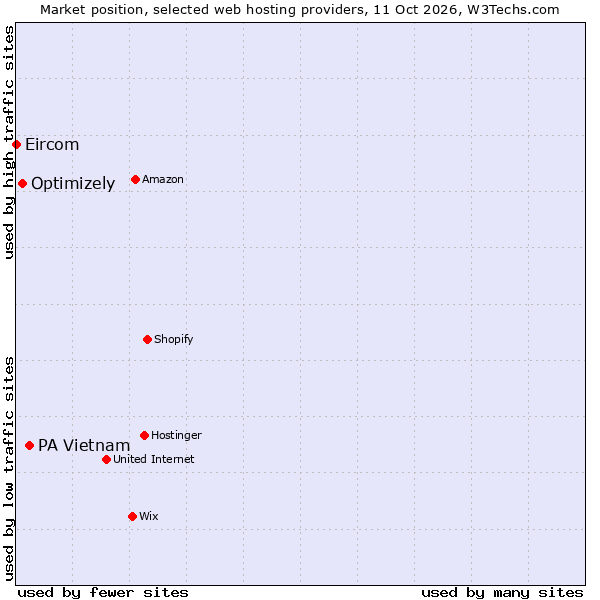 Market position of PA Vietnam vs. Optimizely vs. Eircom