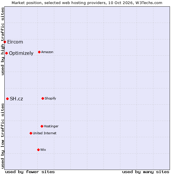 Market position of SH.cz vs. Optimizely vs. Eircom