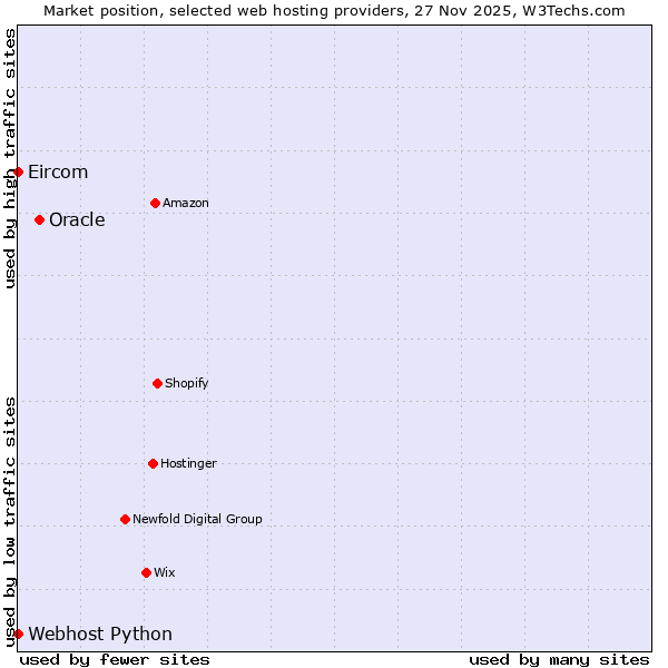 Market position of Oracle vs. Webhost Python vs. Eircom