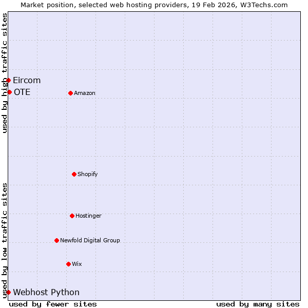 Market position of OTE vs. Webhost Python vs. Eircom