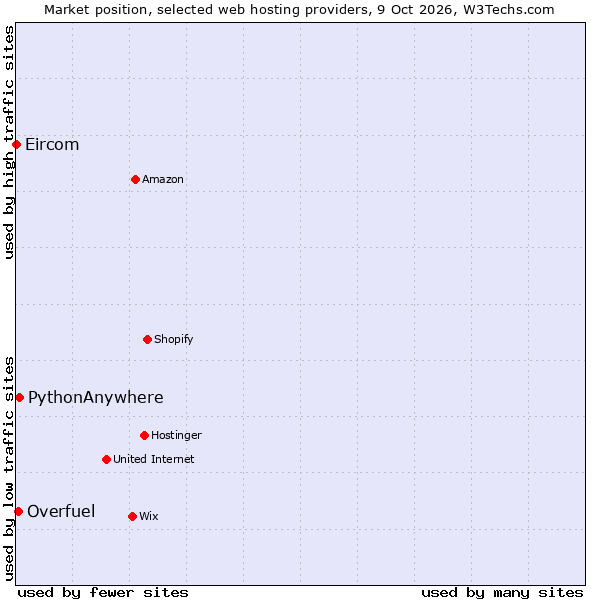 Market position of PythonAnywhere vs. Overfuel vs. Eircom