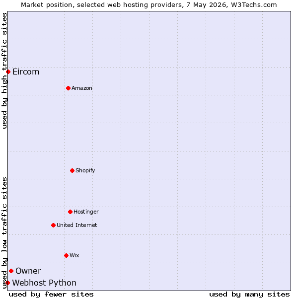 Market position of Owner vs. Webhost Python vs. Eircom