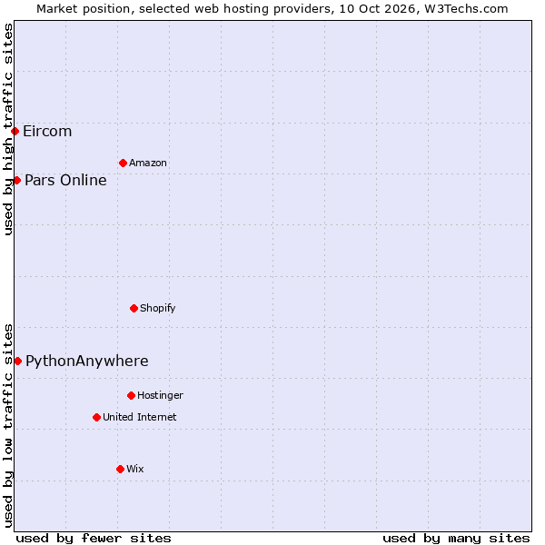 Market position of PythonAnywhere vs. Pars Online vs. Eircom