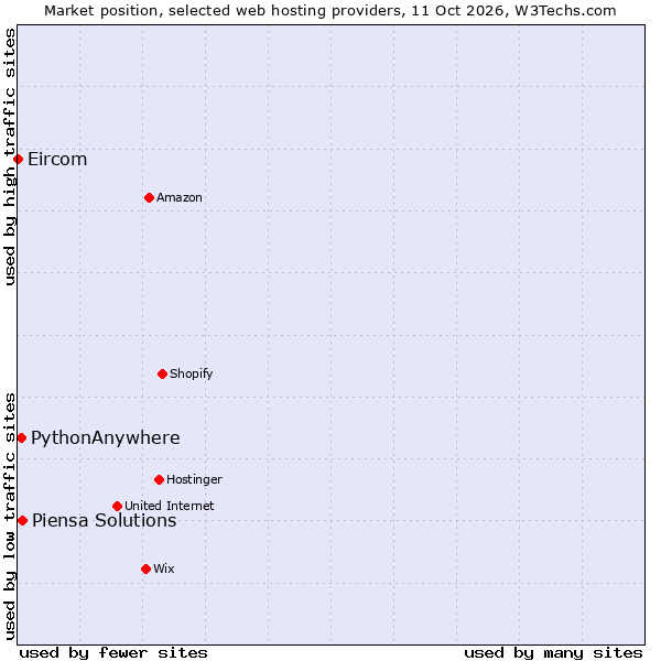 Market position of Piensa Solutions vs. PythonAnywhere vs. Eircom