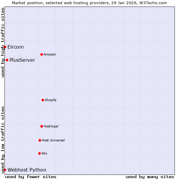 Market position of PlusServer vs. Webhost Python vs. Eircom
