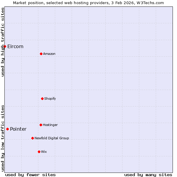 Market position of Pointer vs. Eircom