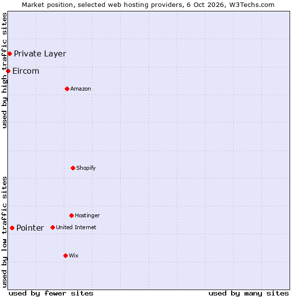 Market position of Pointer vs. Private Layer vs. Eircom