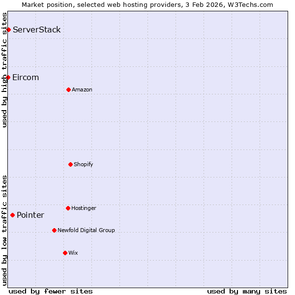 Market position of Pointer vs. ServerStack vs. Eircom