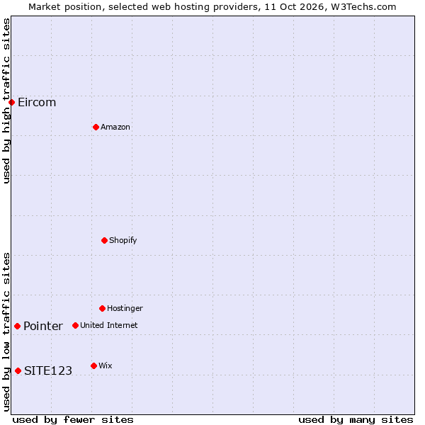 Market position of SITE123 vs. Pointer vs. Eircom