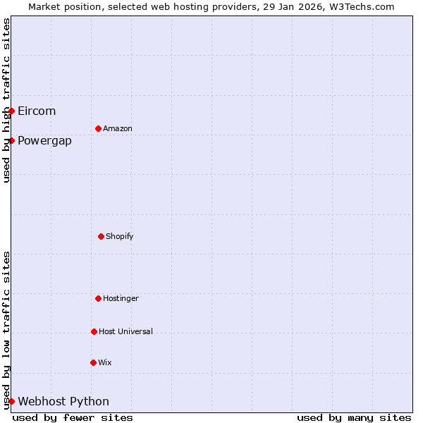 Market position of Powergap vs. Webhost Python vs. Eircom