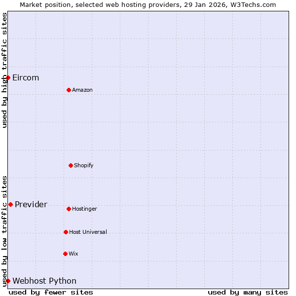 Market position of Previder vs. Webhost Python vs. Eircom