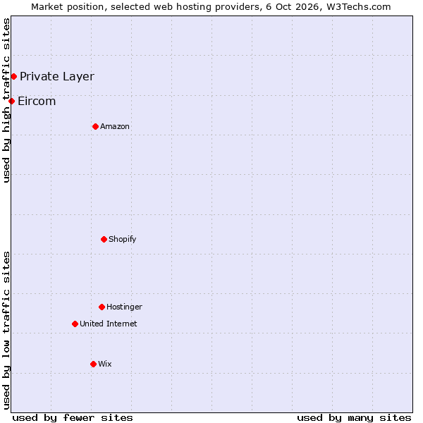 Market position of Private Layer vs. Eircom