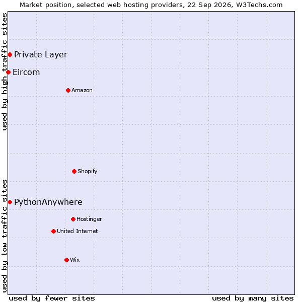 Market position of PythonAnywhere vs. Private Layer vs. Eircom