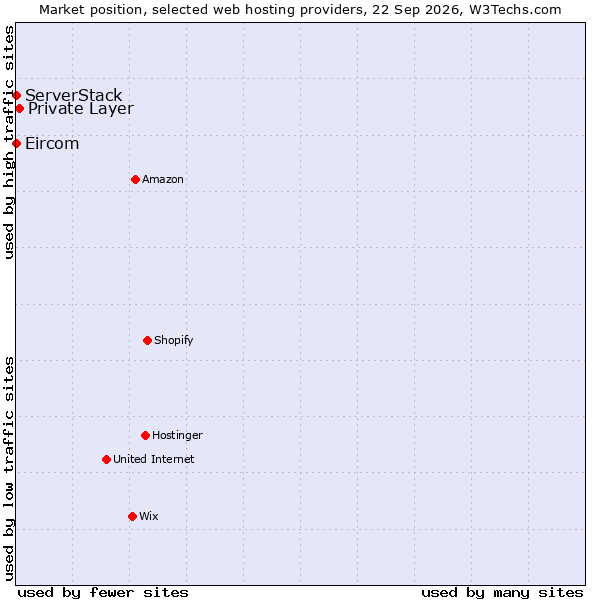 Market position of Private Layer vs. ServerStack vs. Eircom