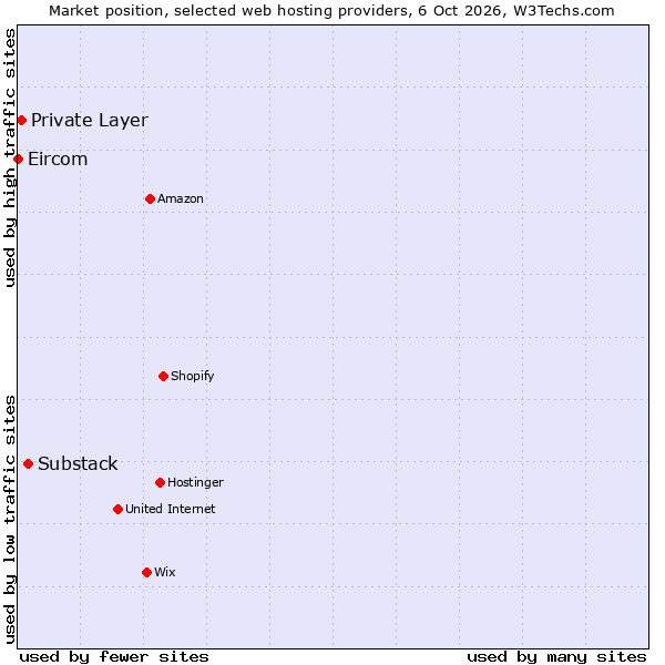 Market position of Substack vs. Private Layer vs. Eircom