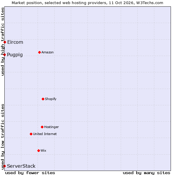 Market position of Eircom vs. Pugpig vs. ServerStack