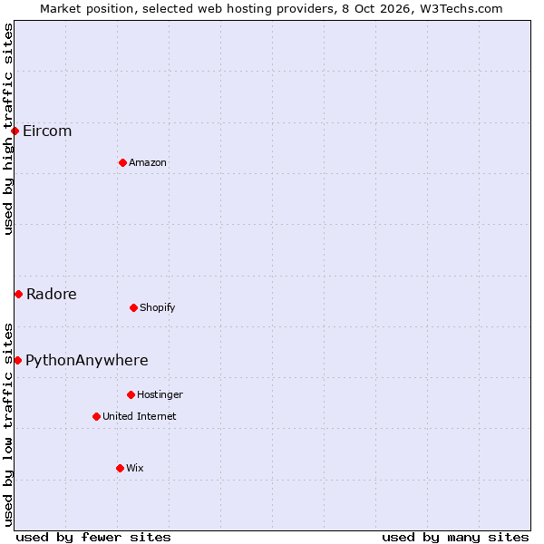 Market position of Radore vs. PythonAnywhere vs. Eircom