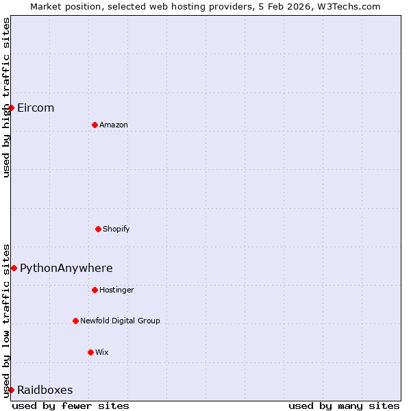 Market position of PythonAnywhere vs. Raidboxes vs. Eircom