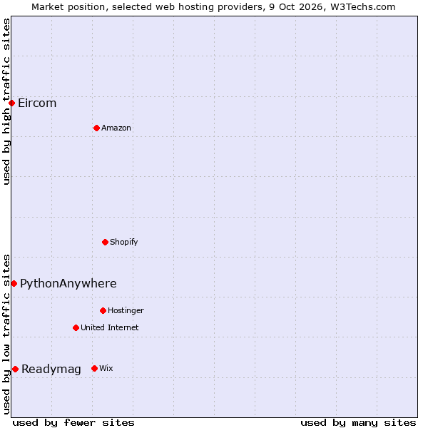 Market position of Readymag vs. PythonAnywhere vs. Eircom