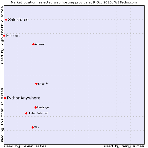 Market position of Salesforce vs. PythonAnywhere vs. Eircom
