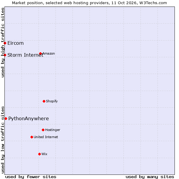 Market position of PythonAnywhere vs. Storm Internet vs. Eircom
