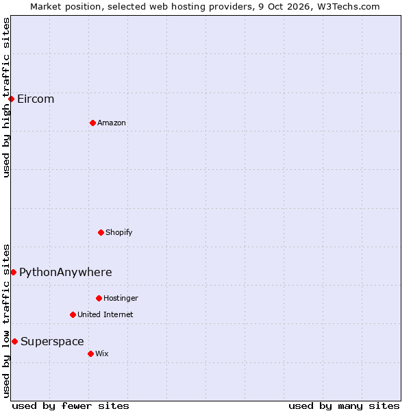 Market position of Superspace vs. PythonAnywhere vs. Eircom