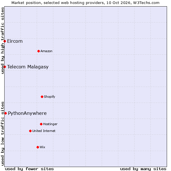 Market position of PythonAnywhere vs. Telecom Malagasy vs. Eircom