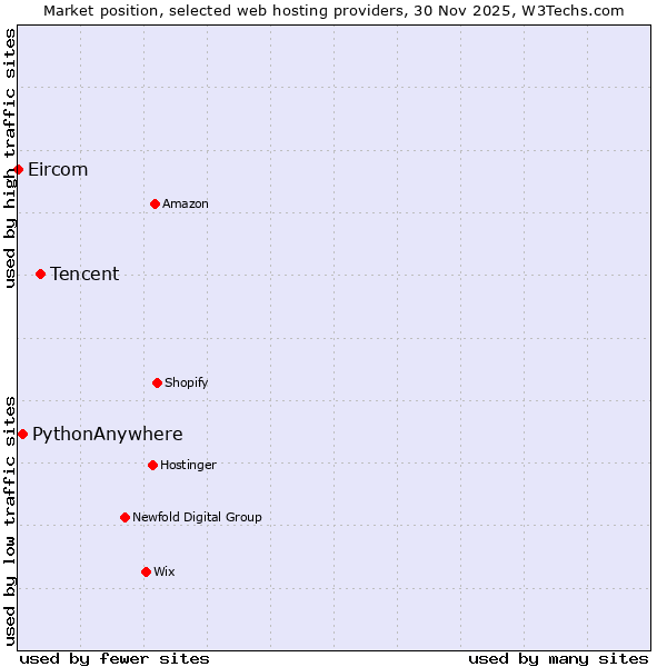 Market position of Tencent vs. PythonAnywhere vs. Eircom