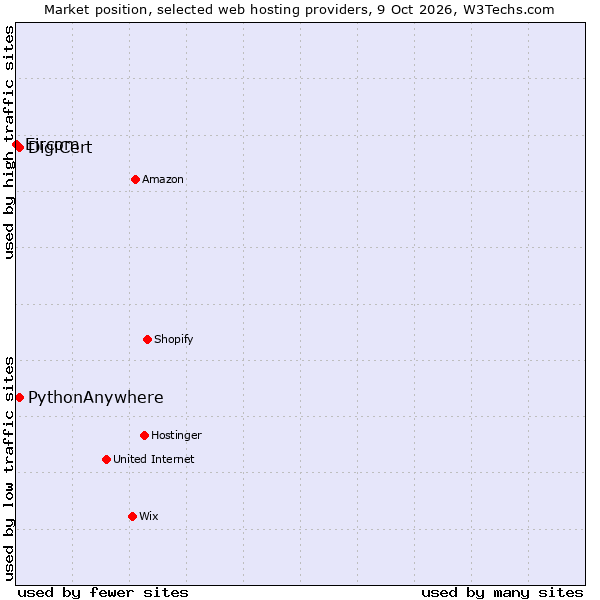 Market position of PythonAnywhere vs. DigiCert vs. Eircom