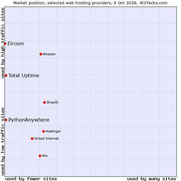 Market position of PythonAnywhere vs. Total Uptime vs. Eircom