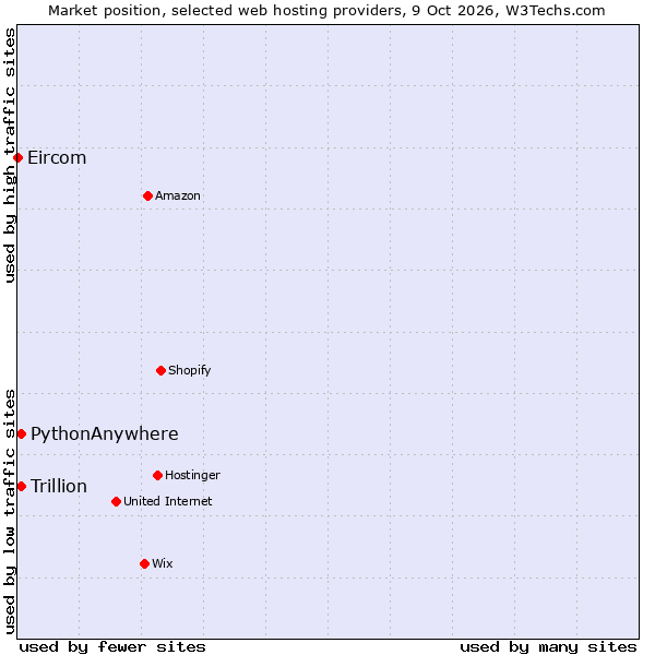 Market position of PythonAnywhere vs. Trillion vs. Eircom