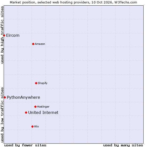 Market position of United Internet vs. PythonAnywhere vs. Eircom