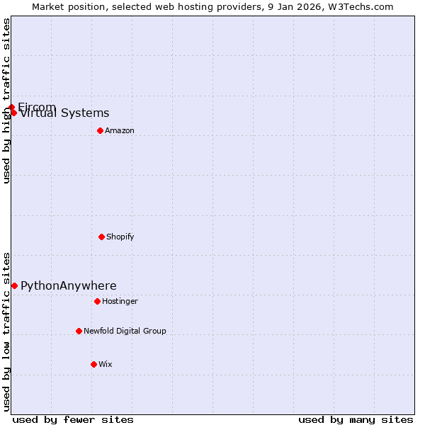 Market position of PythonAnywhere vs. Virtual Systems vs. Eircom