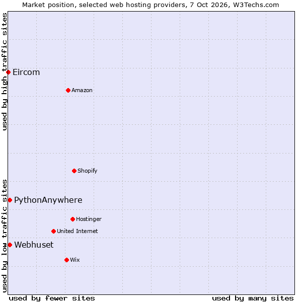 Market position of PythonAnywhere vs. Webhuset vs. Eircom