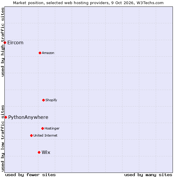 Market position of Wix vs. PythonAnywhere vs. Eircom
