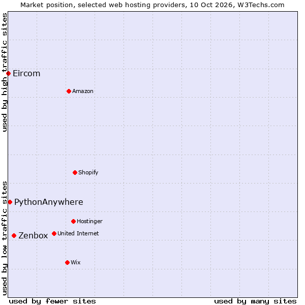 Market position of Zenbox vs. PythonAnywhere vs. Eircom