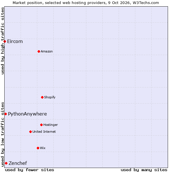 Market position of Zenchef vs. PythonAnywhere vs. Eircom