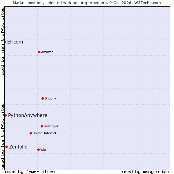 Market position of Zenfolio vs. PythonAnywhere vs. Eircom